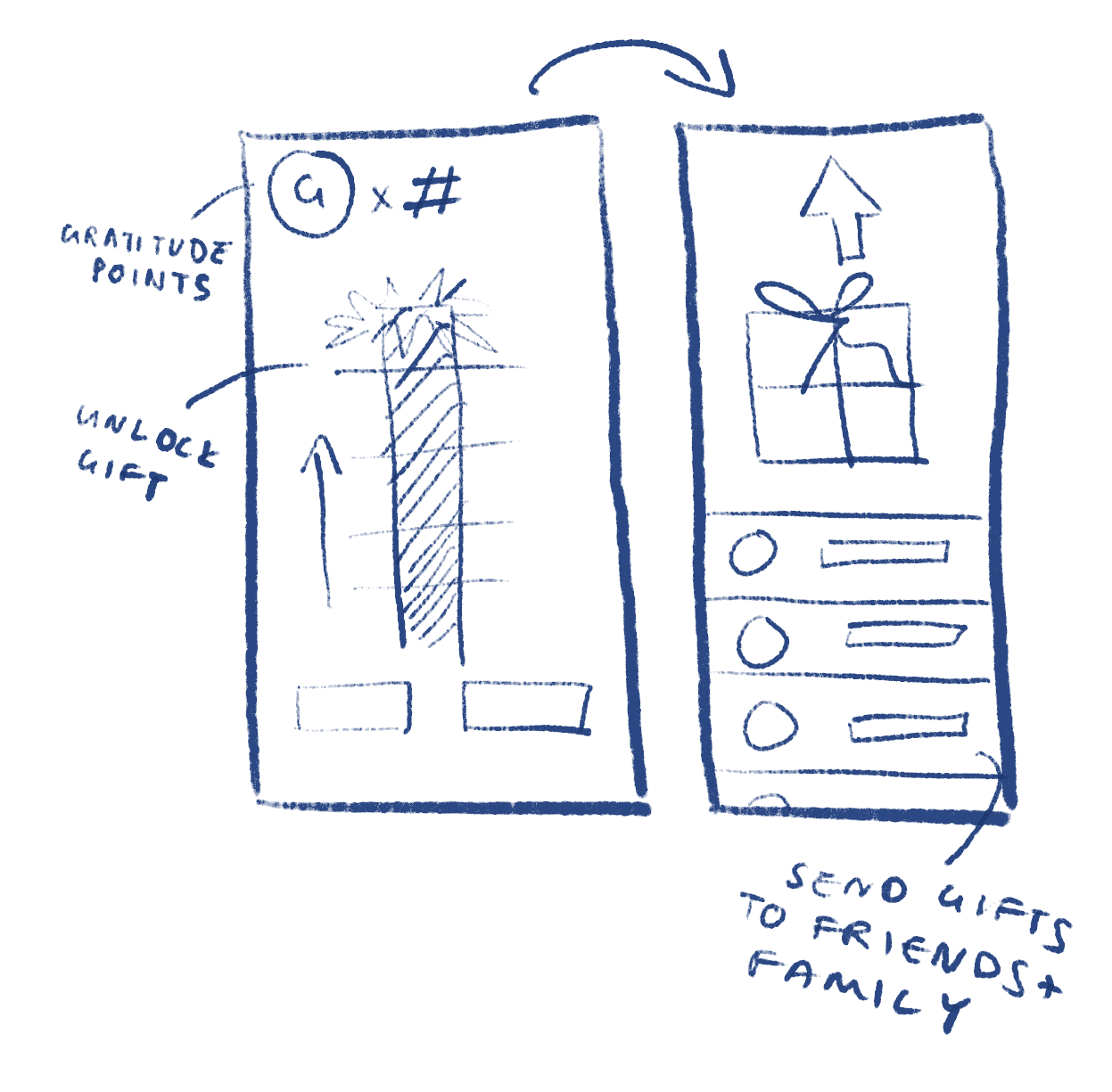 GRATITUDE POINTS.  Users accumulate a certain amount of ‘gratitude points’ each time they tip. When they collect enough points, they are able to redeem a simple digital gift voucher and automatically forward that voucher to friends or family. The ide