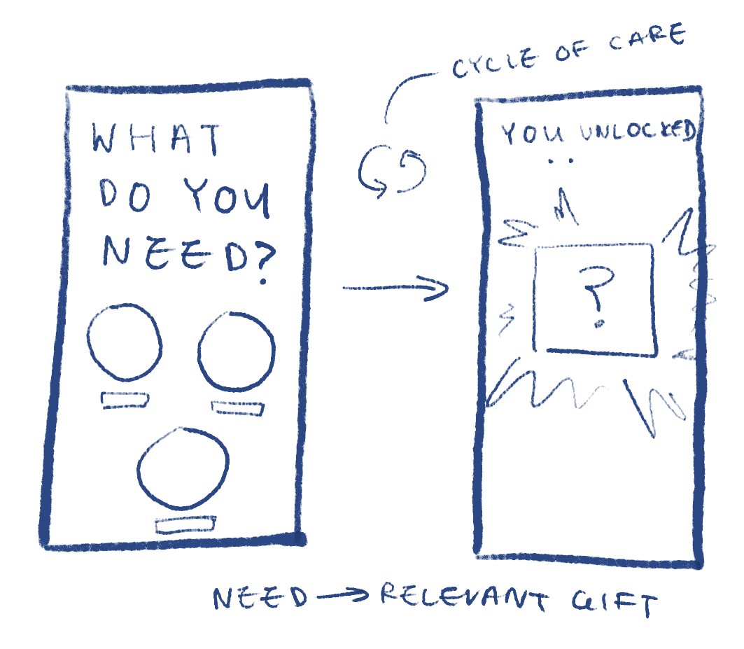 MYSTERY NEED-BASED REWARDS.  Users collect ‘gratitude points’ each time they tip. After a user collects a certain amount of points, they unlock a mystery item. A pop-up appears asking the user what they are in need of at that moment (i.e. “a pick me 