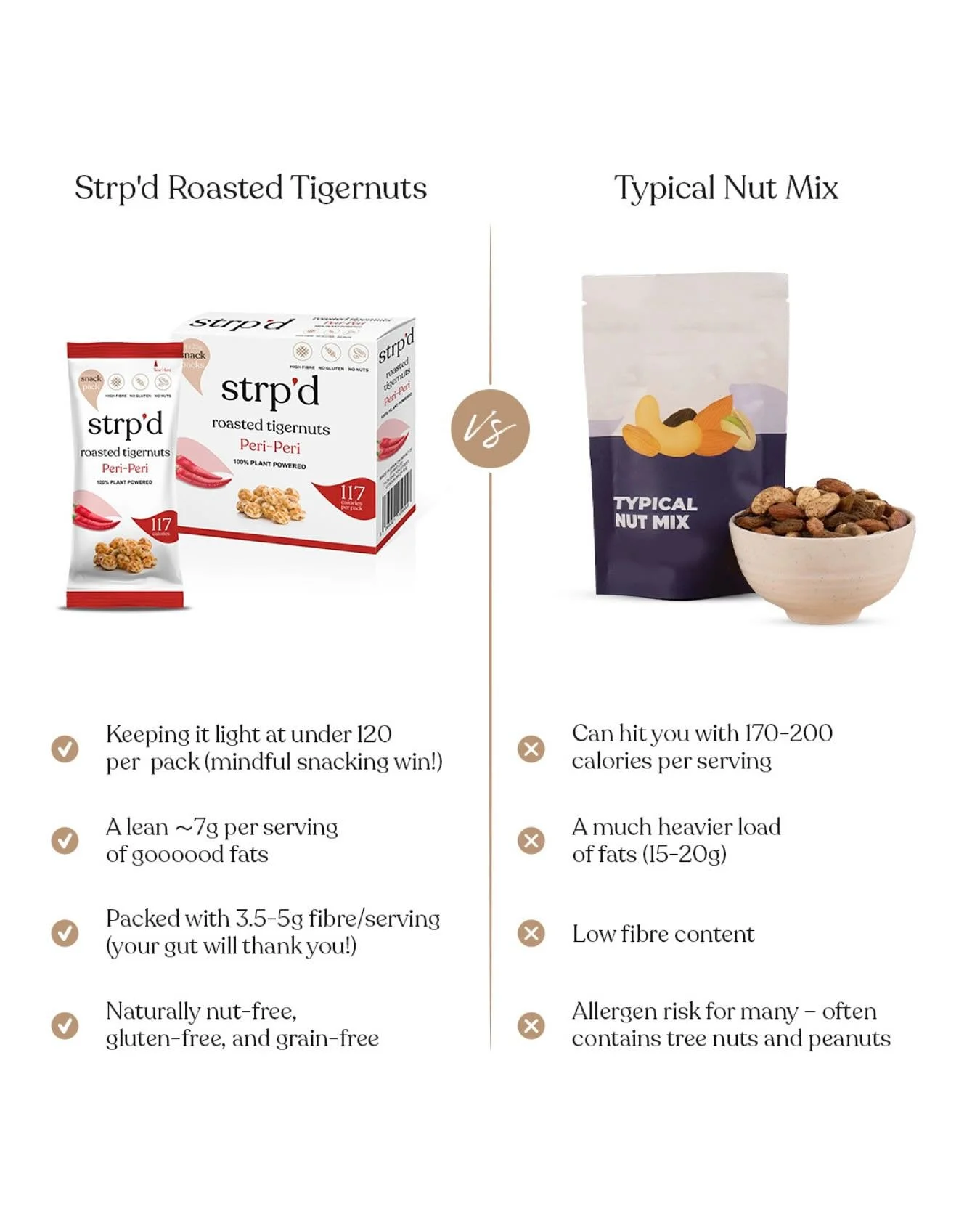 Some snacks just &lsquo;look&rsquo; healthy. Ours actually is. 😎
Strp&rsquo;d Roasted Tigernuts over nuts, any day.

Calories? Lower. Fats? Smarter. Fibre? High. Allergen risk? Nowhere in sight.
Strp&rsquo;d Roasted Tigernuts > your basic nut mix