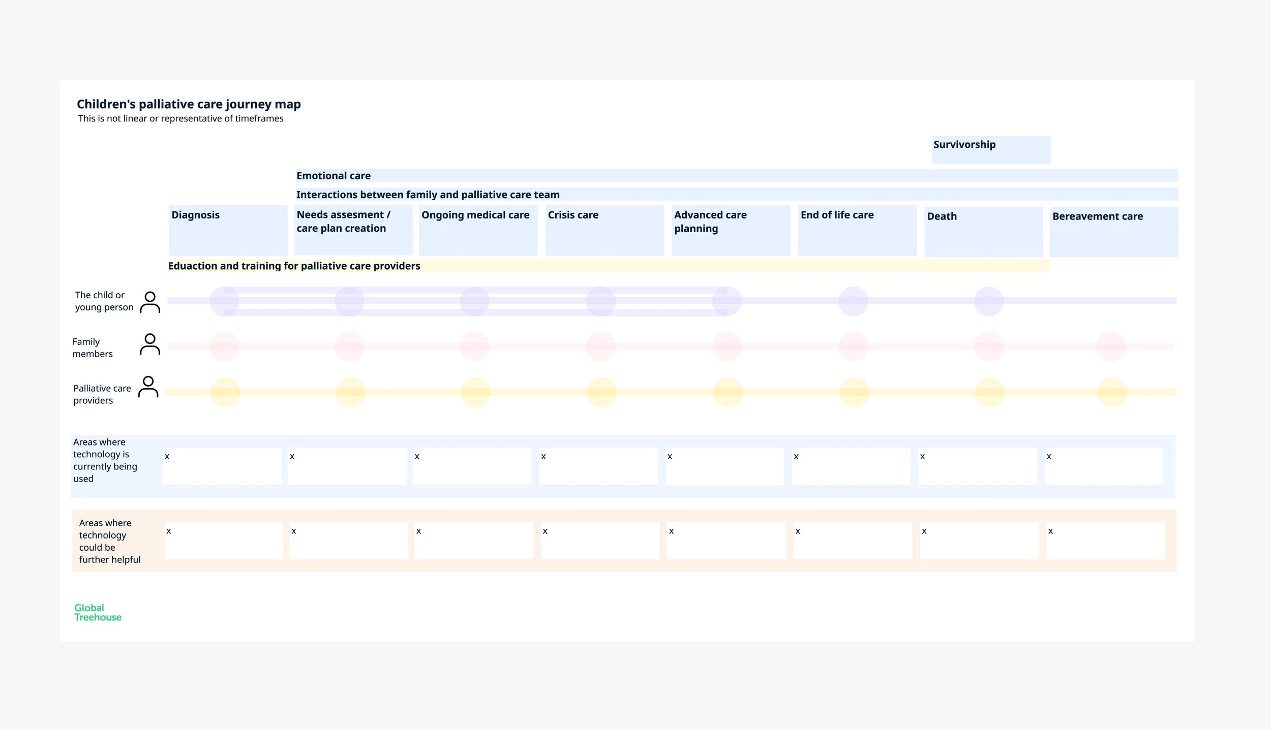 Blank journey map template of childrens palliative care services