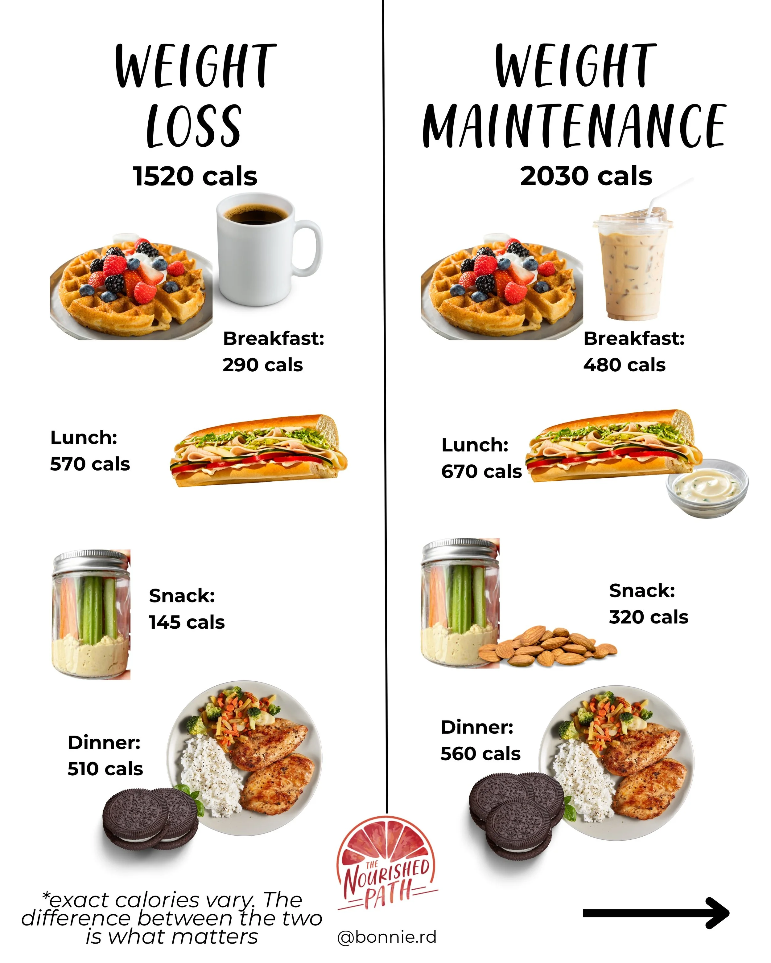 Small differences in what you eat can mean the difference between losing and gaining.

Here&rsquo;s how the math actually plays out day-to-day:

Weight loss vs Maintenance
Breakfast: added a cold brew coffee with cream and caramel
Lunch: Added 1 tbsp