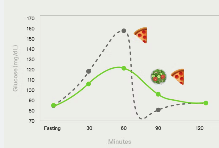 eating vegetables stops the afternoon crash and stabilizes blood sugars