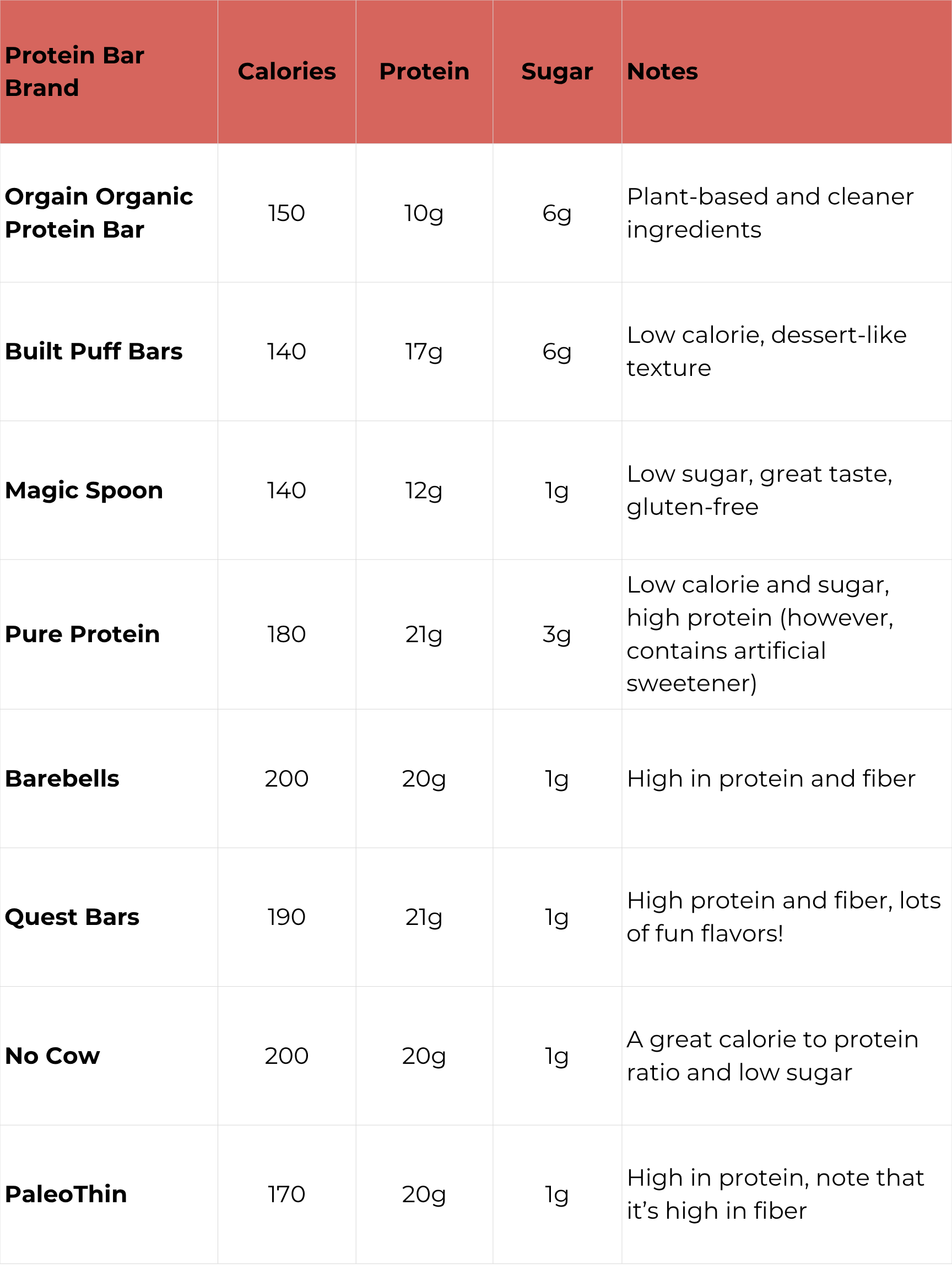 Protein bar comparison for weight loss and nutrition