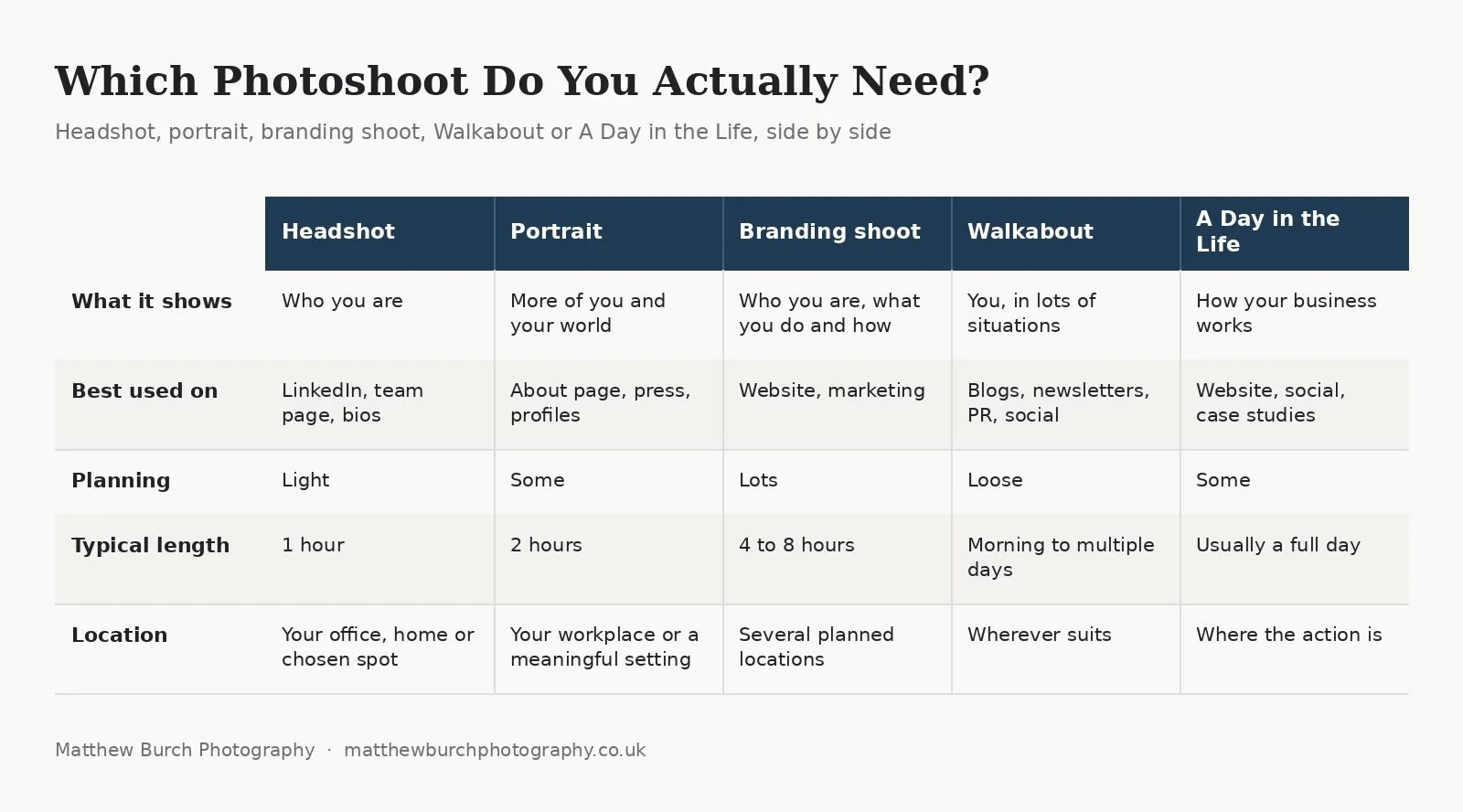 Comparison of headshot, portrait, branding shoot, Walkabout and A Day in the Life photoshoots by purpose, planning, typical length and location.