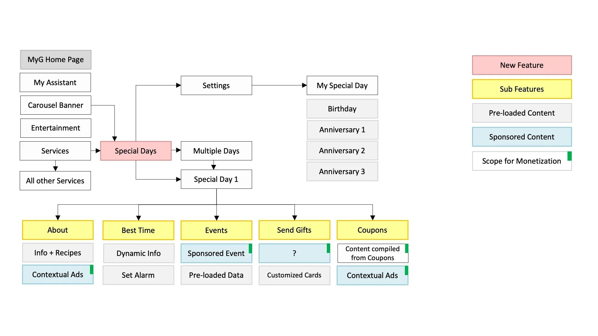 Mapping flows for Special Days w.r.t My Galaxy