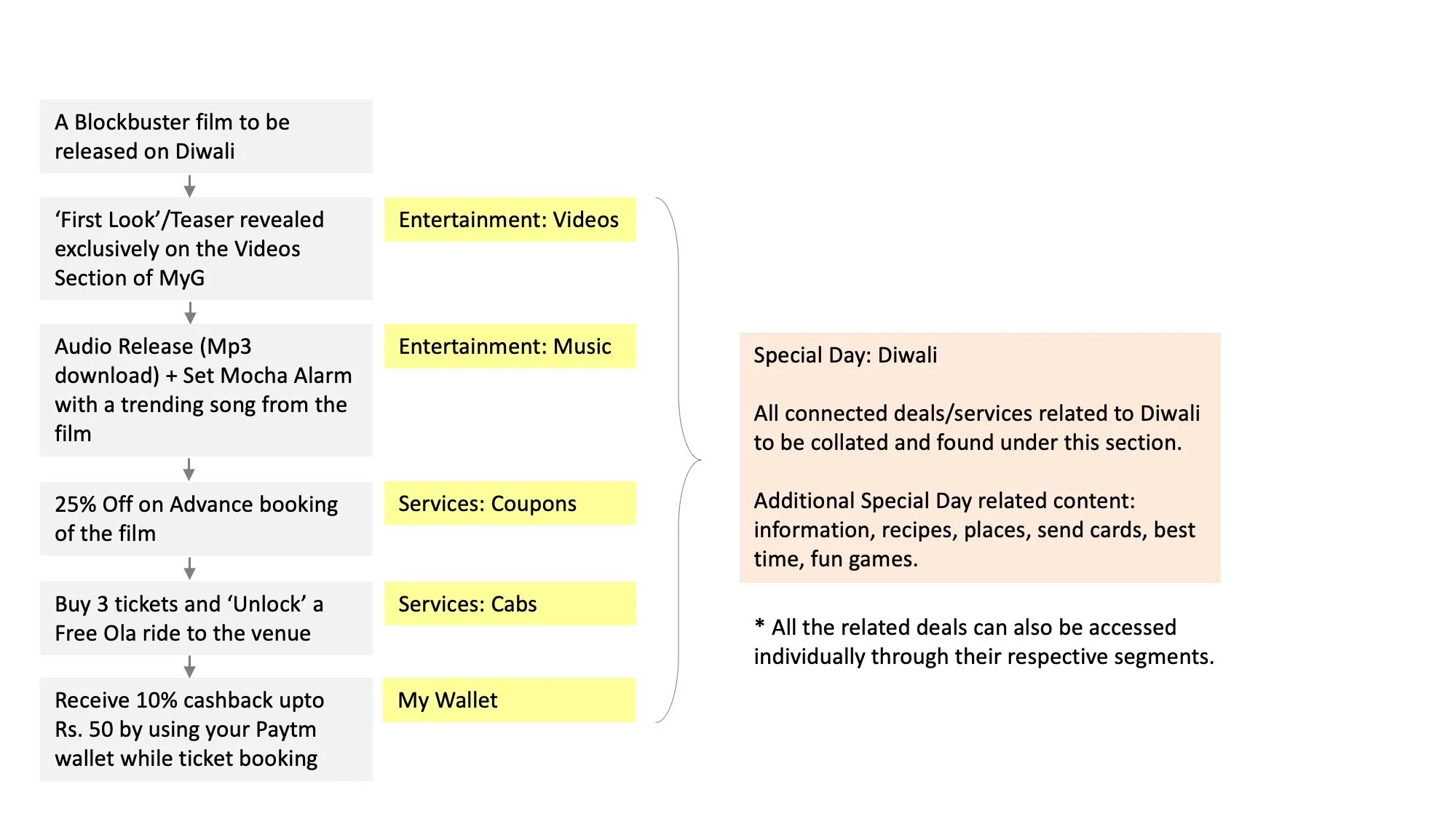 Scenarios: Hyperlocal and Connected Services