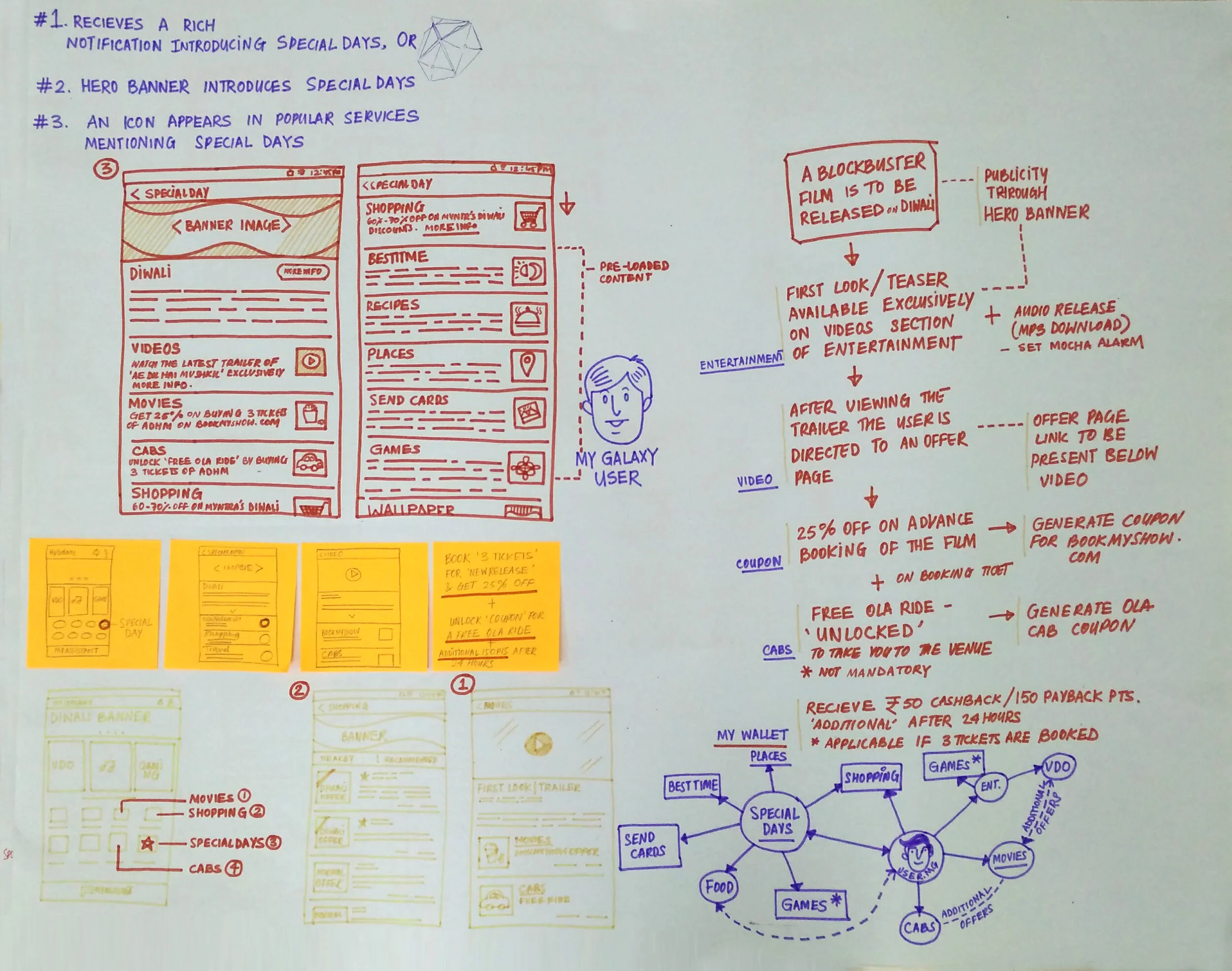 Ideation sheet 2:  Connected Services and connections with My Galaxy