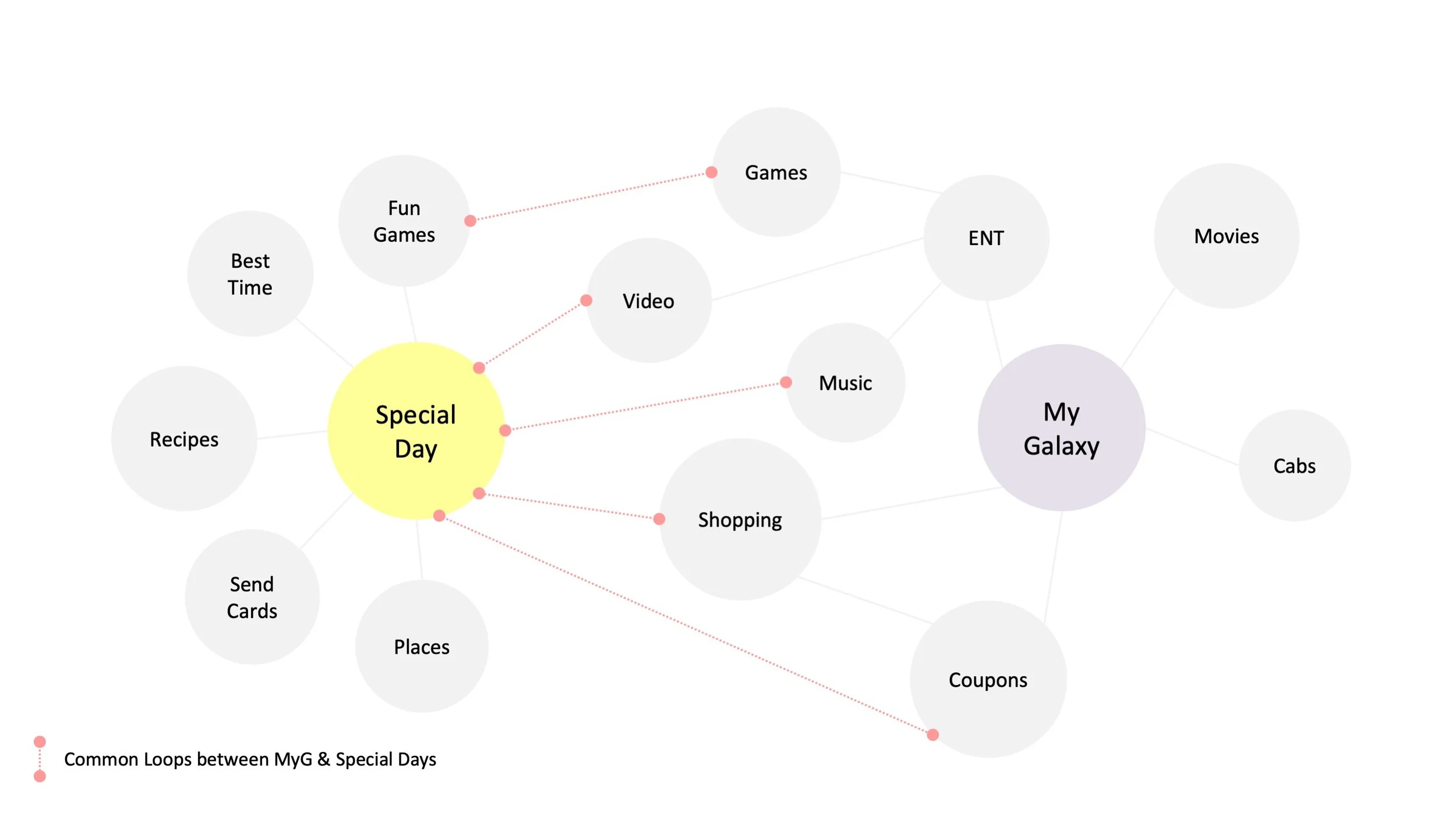 Building connections and overlaps of Special Day with My Galaxy.