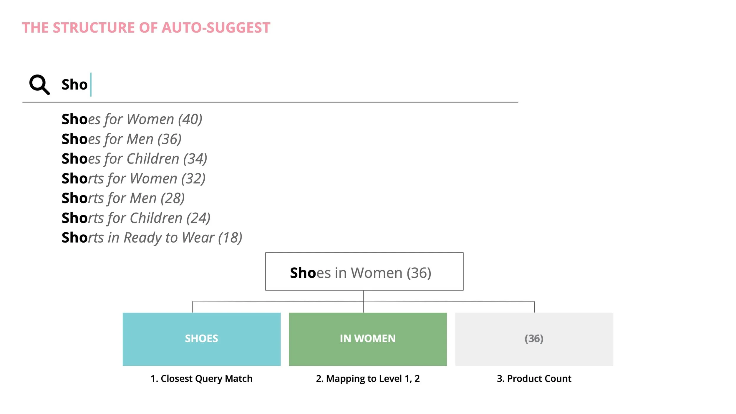 Here is a breakdown of the basic units of Auto-suggest - the input query by the user and the intelligent responses/suggestions that can give prior visibility of relevant gender, categories and products to the user. The Autosuggest starts with the us…