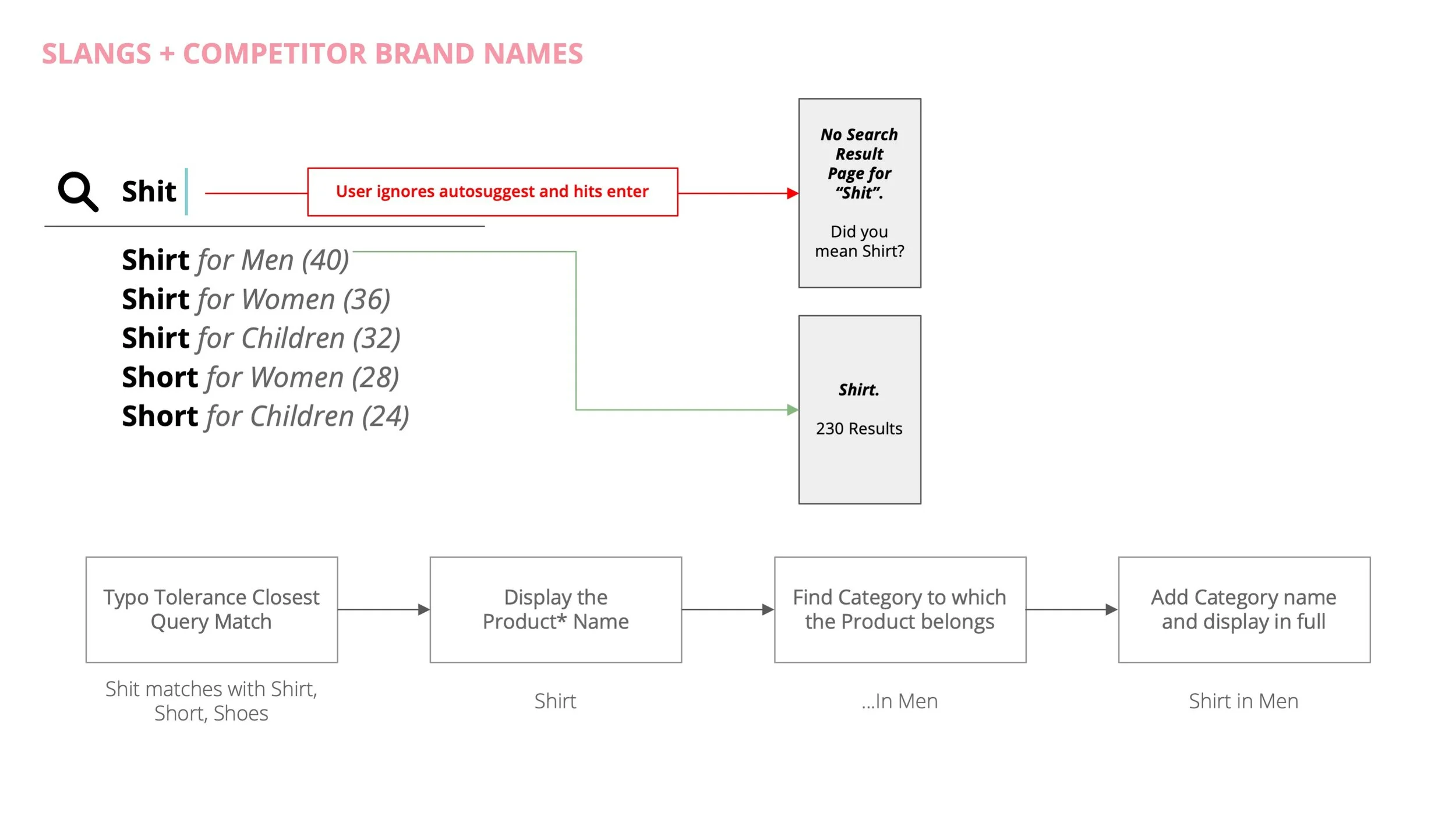 This improvement to auto-suggest will keep it clean, despite user writing slangs or competitor names. Over and above the auto-suggestions, if the users still choose to write a slang and hit enter, then it's up to them and like most sites, Gucci.com …