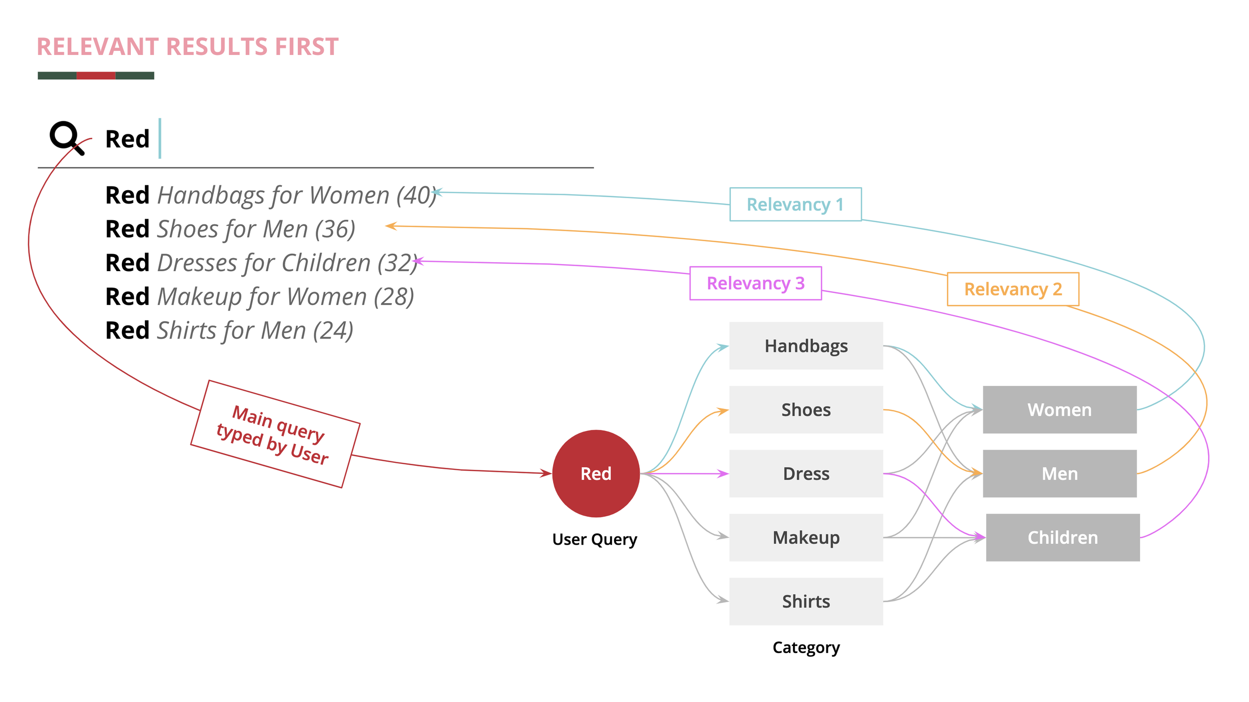 Defined by business (and product count), some suggestions can be boosted to come up before the others. For instance, a Red Gucci Marmont bag makes more sense for business than Red cufflinks. Using contextual boosting, the order in which the Auto-sug…