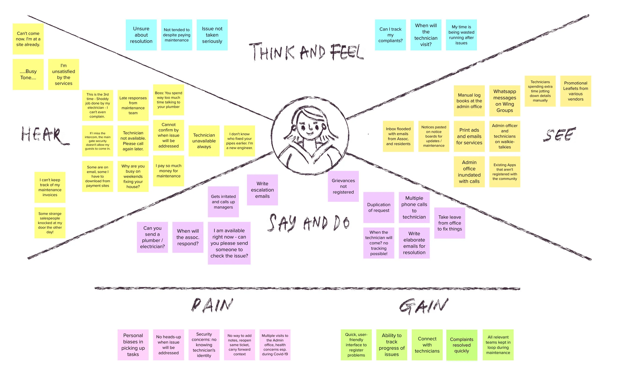 The findings encouraged me to take the next step - Empathy Mapping for such a resident. What do they hear, see, think and feel, say and do? What are the pain points and opportunities. Some of their recurring problem included the following:They really have to keep aside time for pursuing matters on maintenanceTheir weekends or some of the weekdays get taken upThere is no history maintained for the past complaints, no escalation matrixThe admin office is inundated with calls and they don’t get through the lineThere is almost always a delay in technicians arriving to fix the issues