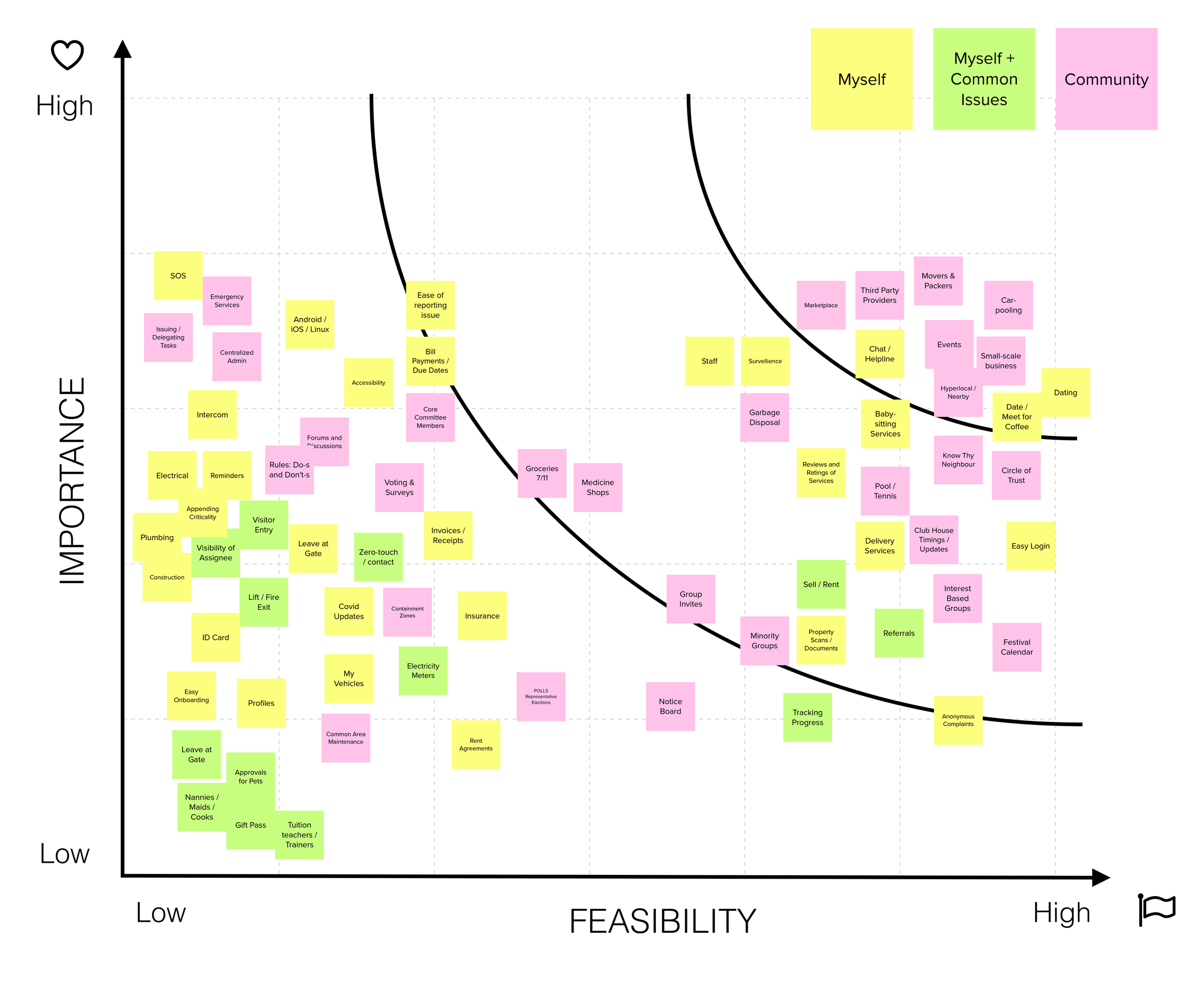 The ideas were then mapped onto an axis of importance vs feasibility of building. I also colour coded them based on individual complaints, common issues and community issues. Emergency services, electrical, plumbing, easy onboarding, leave at gate, visitor entree, visibility of assignee took up the top left quadrant.