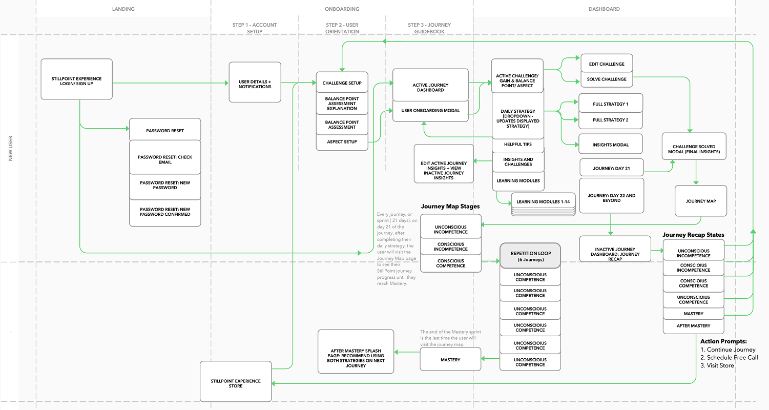 Original User Flow