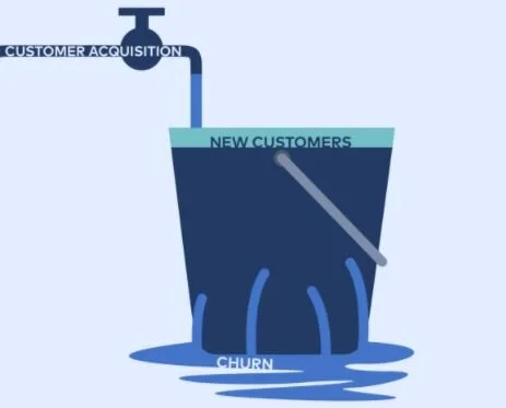 Exposing Customer Churn &amp; Retention