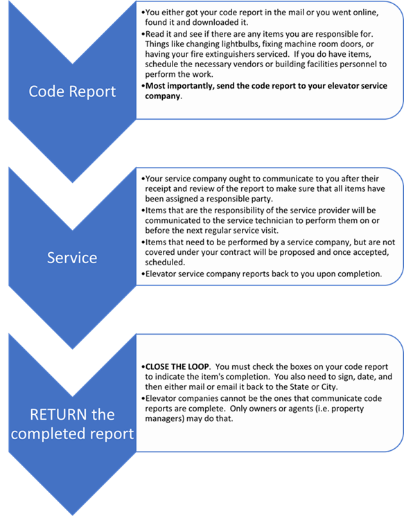 Elevator Code Compliance Infographic
