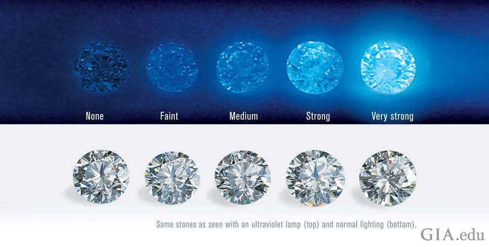 Getting to Know ‘Diamond Fluorescence’— How the Experts Evaluate Them