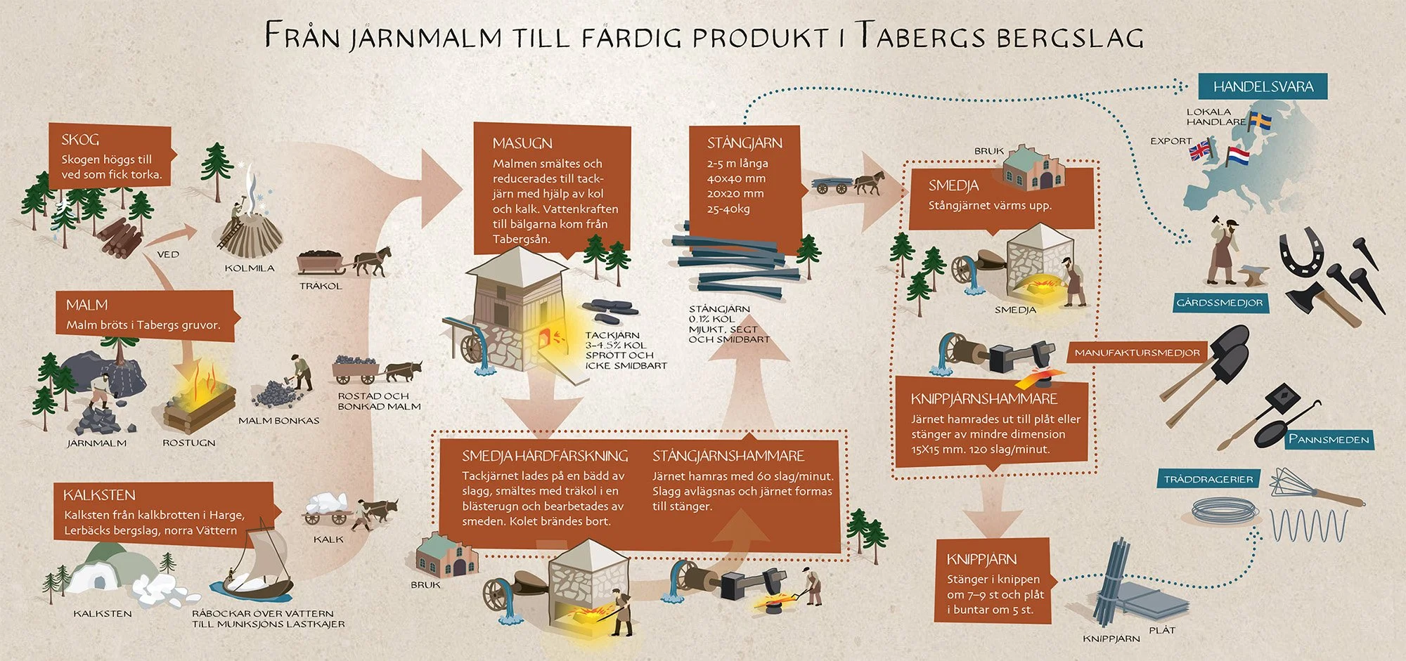 tabergsgruvan, flödesillustration, process, från malm till färdig produkt, järnmalm, kalk, taberg, gruvmuseum, 1600-tal, 1700-tal