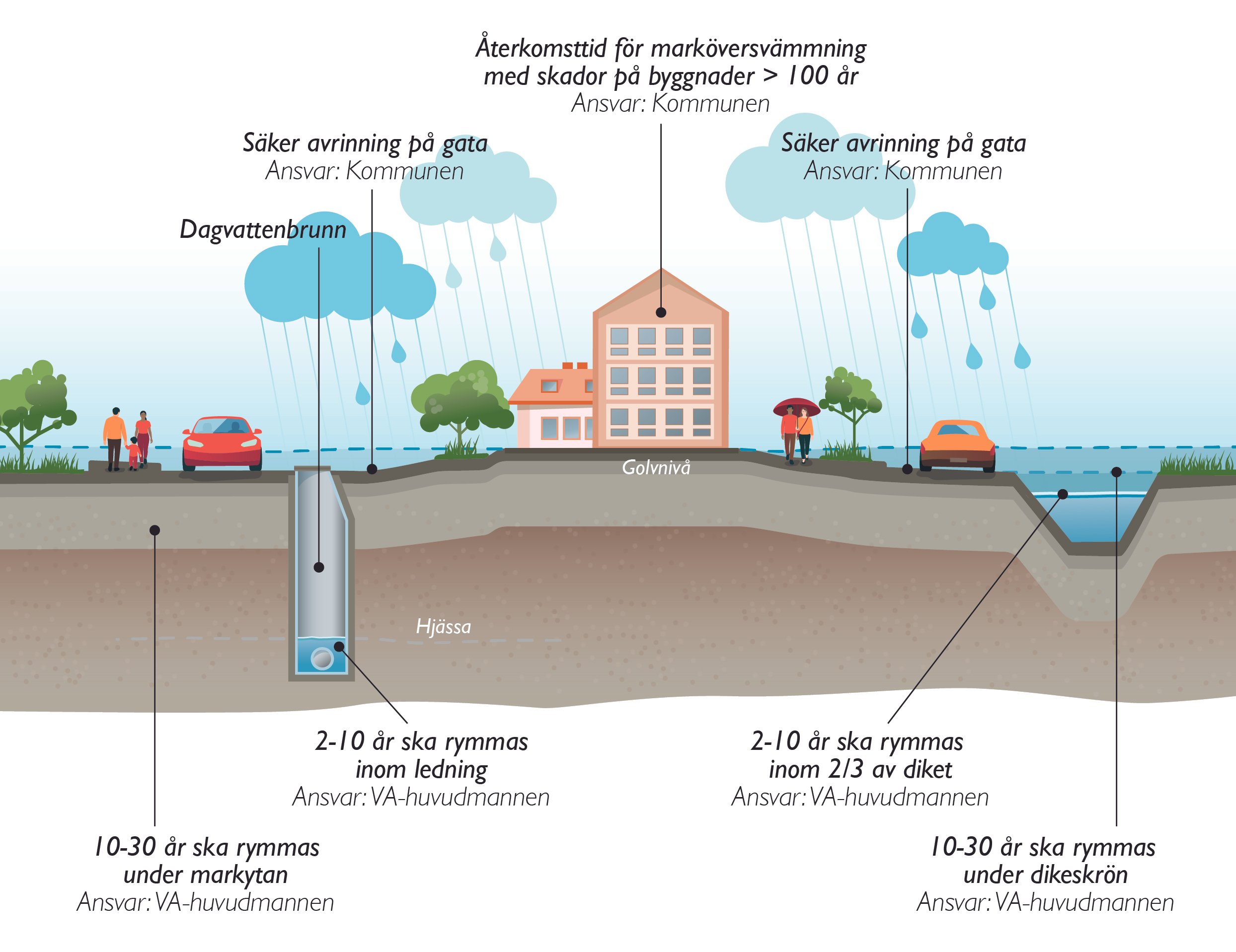 infografik, dagvatten, dagvatten hantering, illustration, avrinning, ale-kommun, 