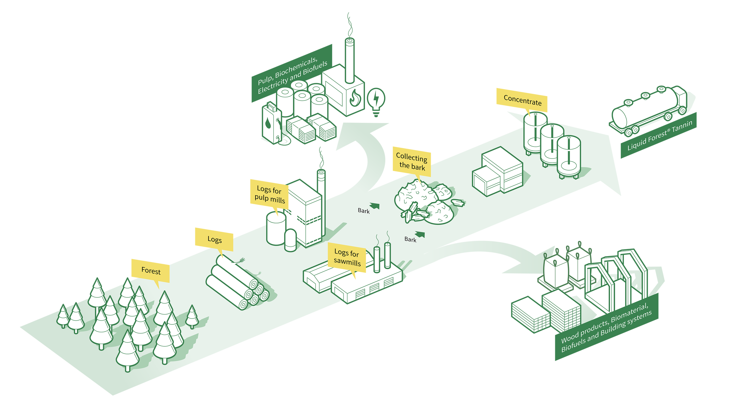 Process, isometrisk, illustration, tillverkning