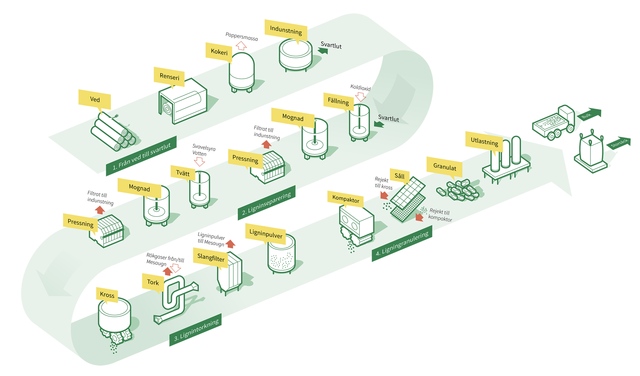 Process, isometrisk, illustration, tillverkning