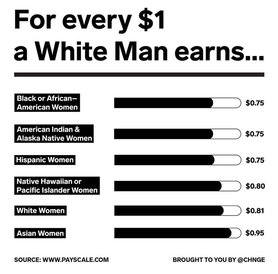 Pay rates compared against the $1 for white men via @CHNGE. We've got a while to go. It's super important to equip yourself with these stats, so when you walk into the negotiation room you know to ask for your worth (and as the saying goes, plus tax!