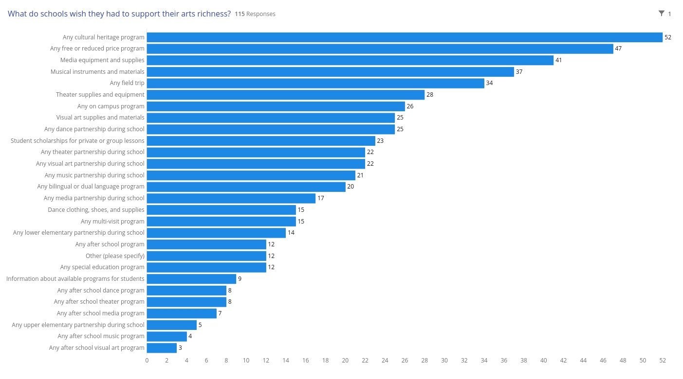 What do schools wish they had to support their arts richness?