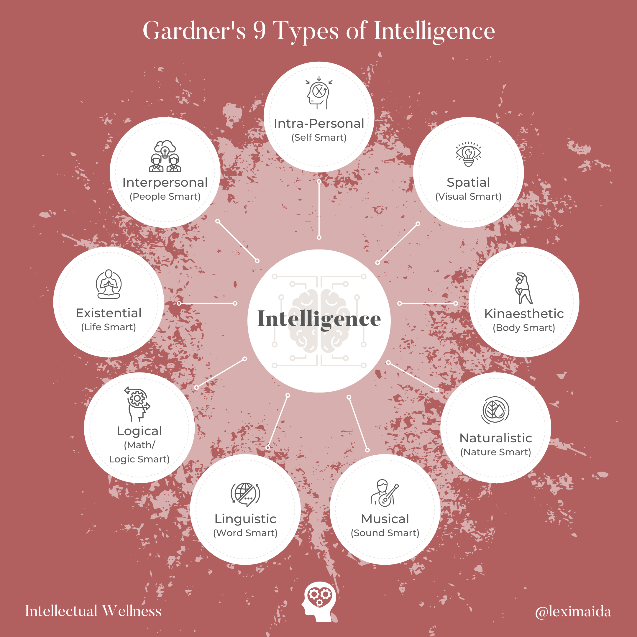 Intellectual Wellness: 9 Types of Intelligence β Dimensions of Life