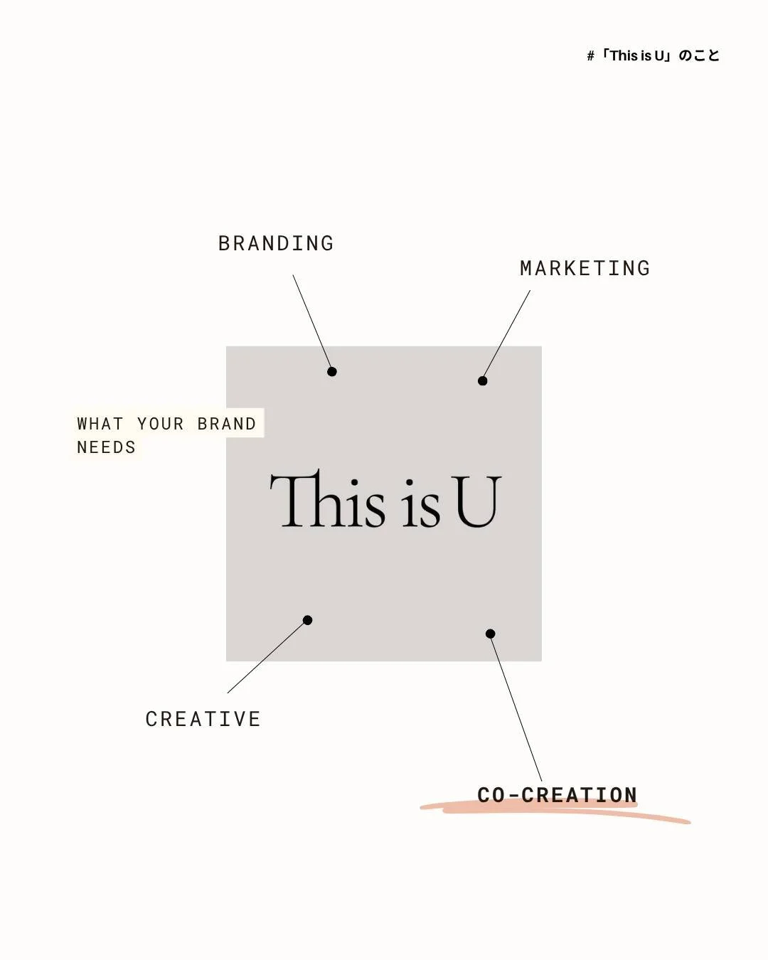 「This is U」@this_is_u___ という
ブランドデザインプログラムに、
ブランディングディレクターとして
関わらせていただいてます。

このプログラムは、
ほんとに特別だと思うんですけど、
そう感じる理由に
「人」があると思います。

「This is U」には、
Branding / Marketing / Creativeという
3つの柱があります。

でも、もうひとつ
大切にされている要素があって、
それがCo-creation（共創）。

そしてこの「共創」は、
2つの