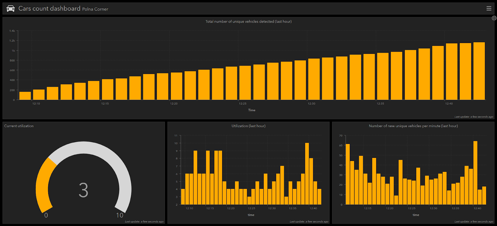 Live Esri Dashboards — Unleash live