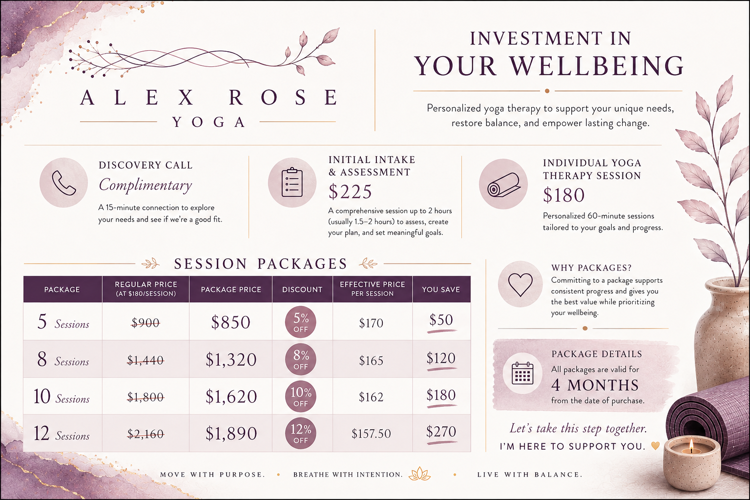 An informational flyer for Alex Rose Yoga promoting investment in wellbeing through personalized yoga therapy. Features details on free discovery calls, initial assessment costing $225, and individual sessions at $180. Also displays session packages with discounts for 5, 8, 10, or 12 sessions, and emphasizes package validity of 4 months. The flyer includes a decorative plant, a rolled yoga mat, a candle, and motivational phrases about purpose, intention, and balance.