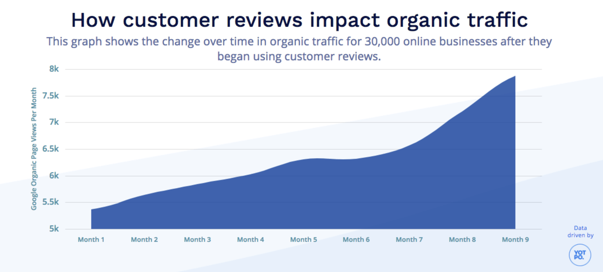 Yotpo report online review impact on seo