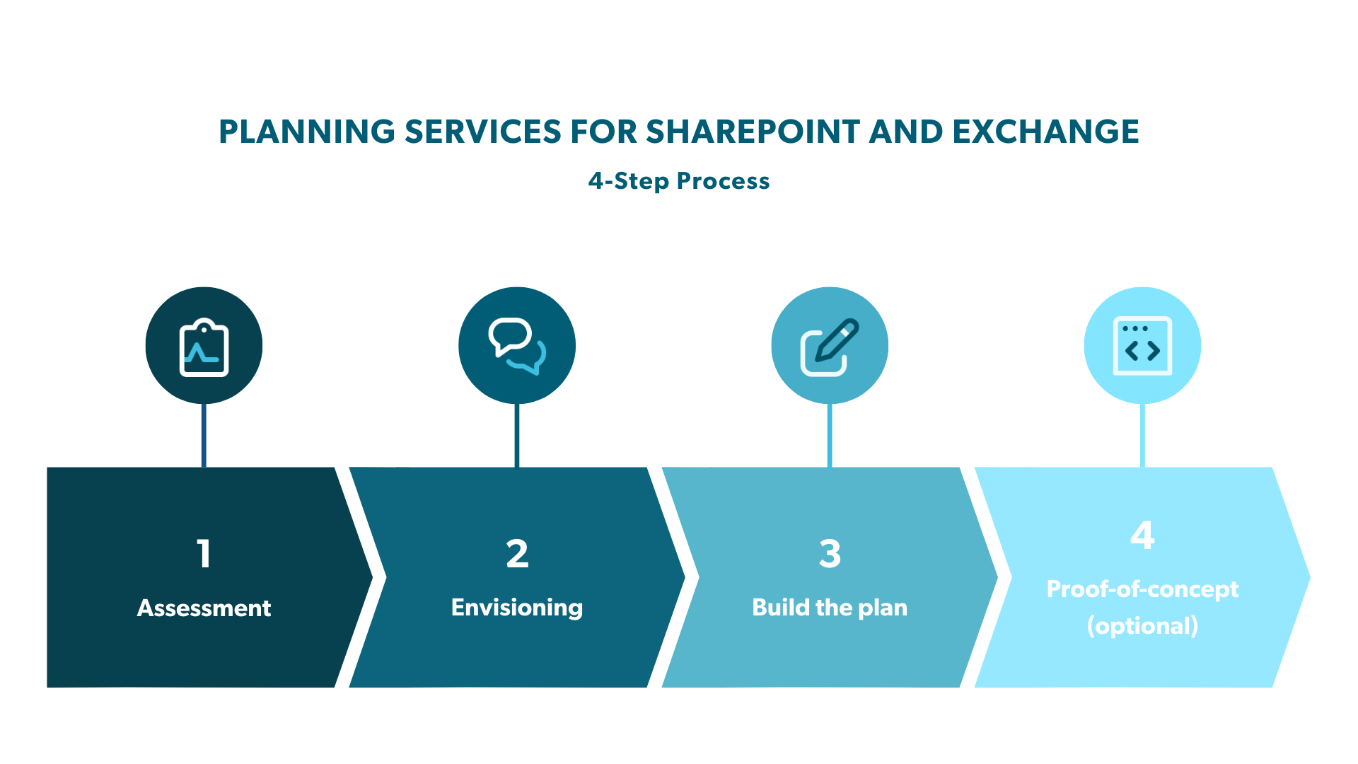 Microsoft Planning Services for SharePoint and Exchange — Gravity Union
