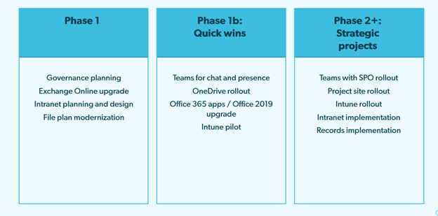 Building an effective roadmap for Microsoft Office 365 — Gravity Union
