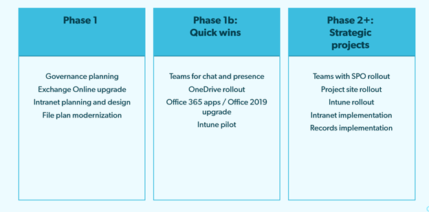 Microsoft 365 (M365) - Information Technology