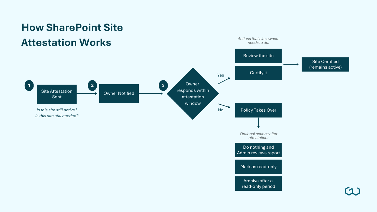 How SharePoint Attestation Works - Gravity Union