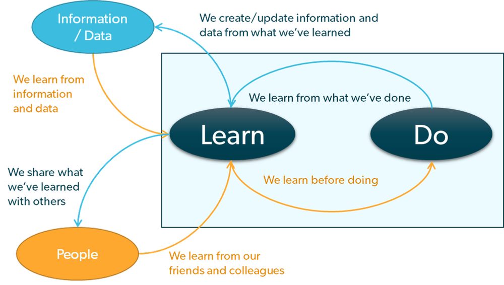 Using Microsoft 365 as a knowledge platform — Gravity Union