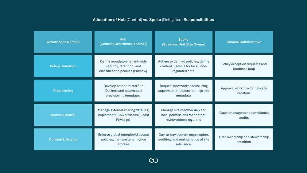 Spoke Program Tables Establishing the Federated Hub and Spoke Governance Model in Microsoft ...