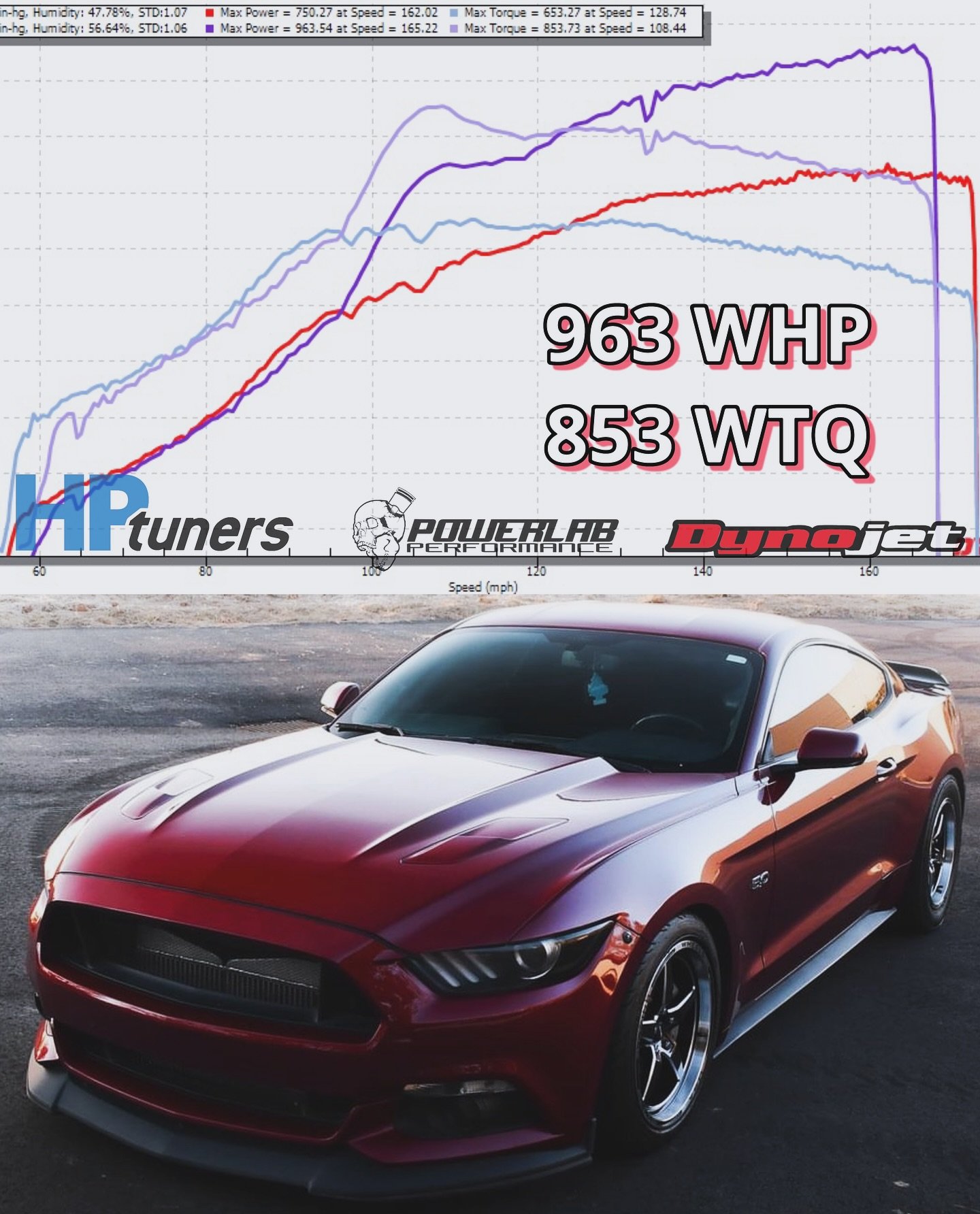 Another 900+ WHP GEN-2 📈
 
This on3 equipped GEN-2 visited for dyno tuning and needless to say, we exceeded expectations on 14 psi and pump E85.
 
750 WHP / 653 WTQ - 9 PSI 📈
963 WHP / 853 WTQ - 14 PSI 📈
 
A shop is only as good as their knowledge