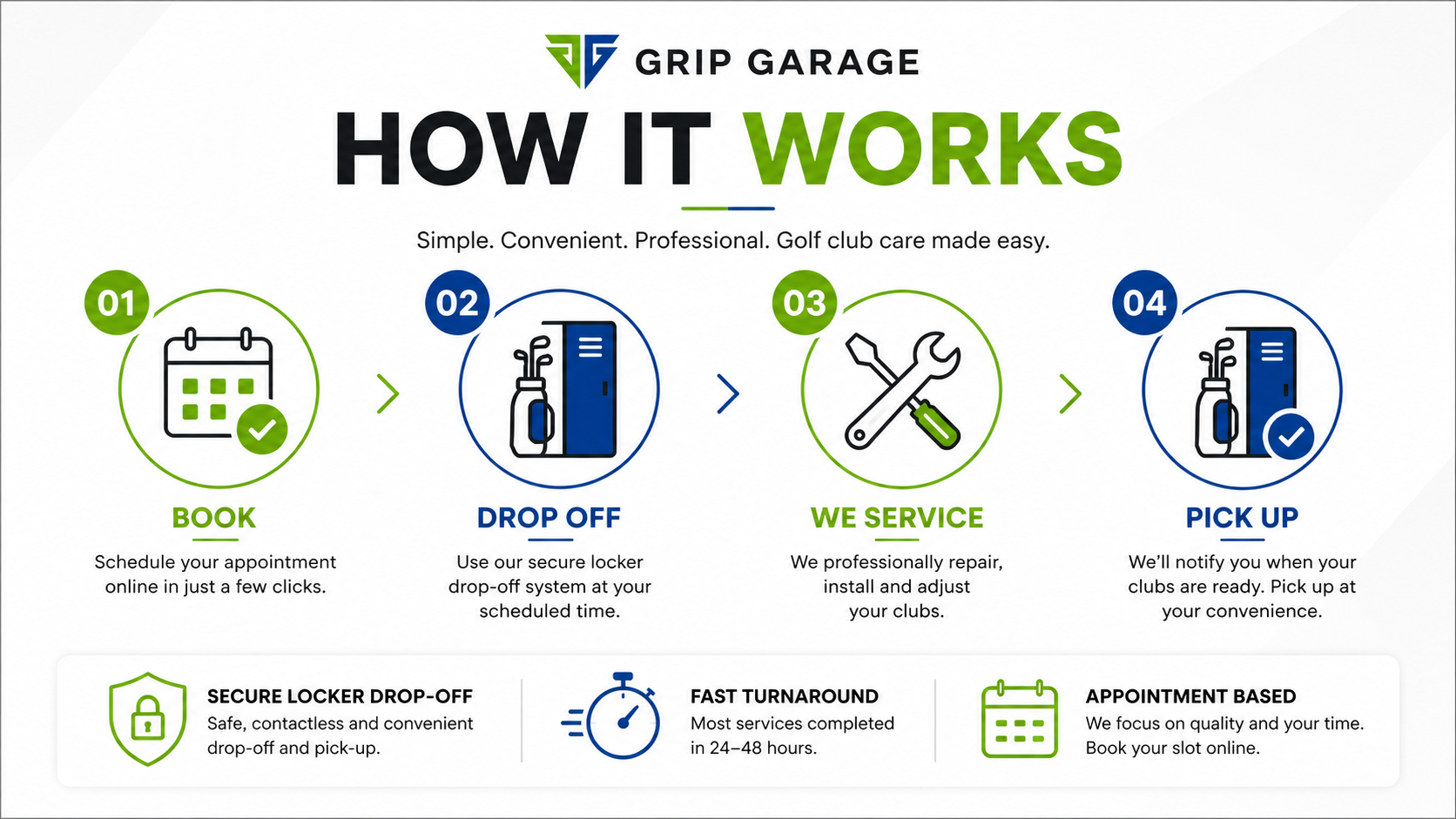 Infographic showing the process of Grip Garage's golf club care service: 1. Book appointment online, 2. Drop off golf clubs in secure locker, 3. Service—repair and adjust clubs, 4. Pick up clubs when ready. Features include secure locker drop-off, fast turnaround, and appointment booking.
