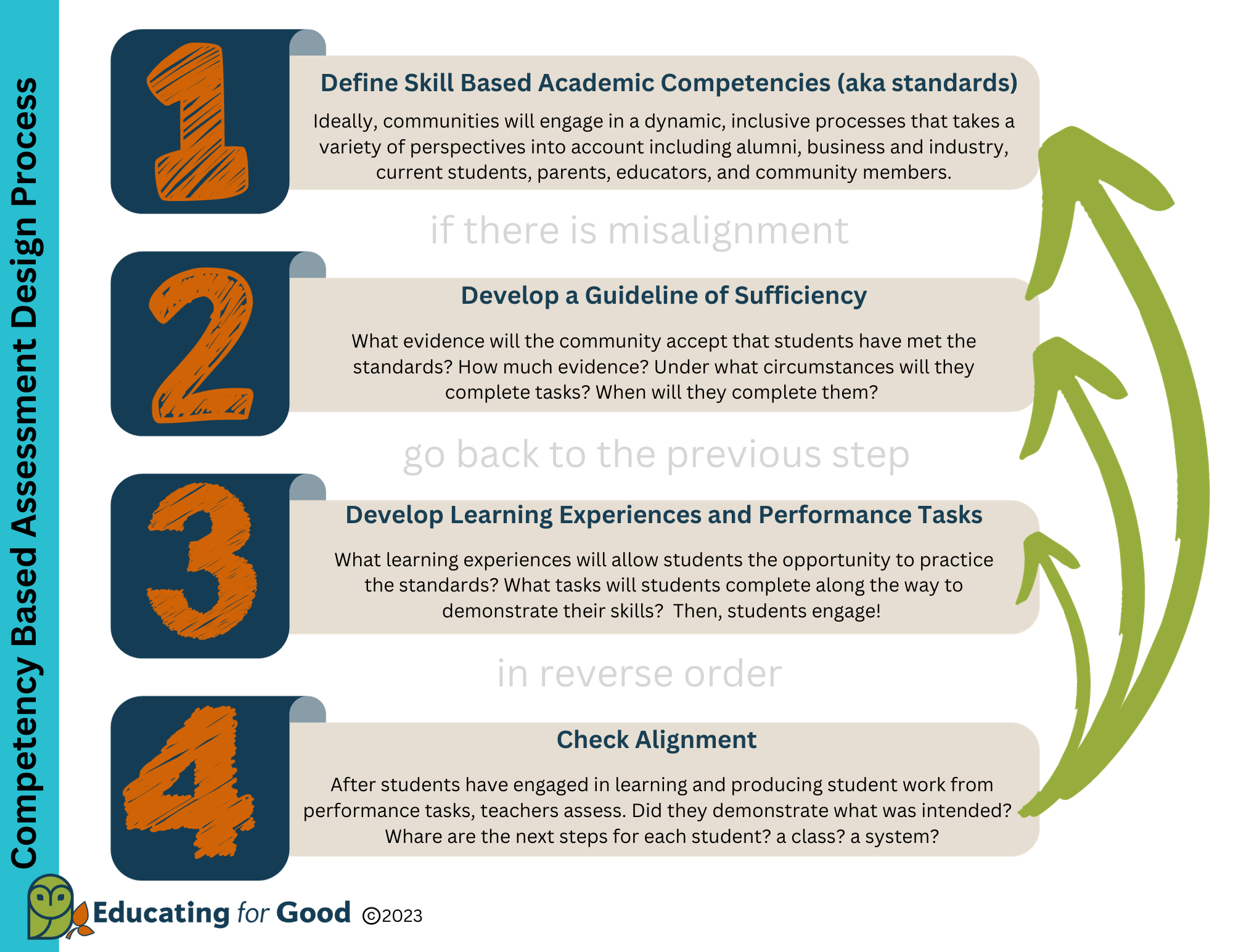 Learning Competency Square Part 3: The Process for Competency Design — Educating for Good