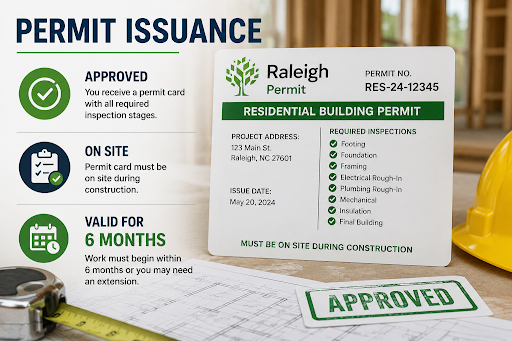 Approved Raleigh residential building permit card showing required inspection stages and six-month permit validity period for a home construction project.