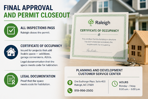 Certificate of Occupancy issued after successful completion of all required inspections and final permit closeout for a residential construction project in Raleigh.