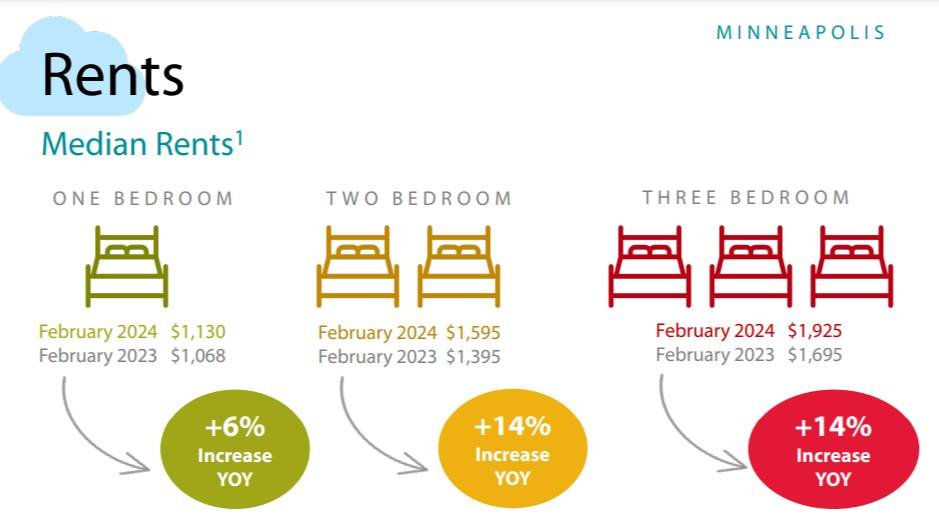 The latest Minneapolis rent statistics from @housinglinkmpls shows landlords continue hiking up rents.

We need rent control with a 3% cap, vacancy fees targeting empty homes and renter relocation assistance to put people over landlord profits and ke