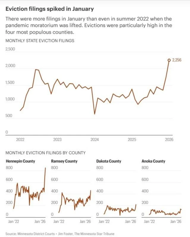&ldquo;Eviction filings in Minnesota have been higher than normal for several months, and housing advocates fear it will only get worse this spring due to the immigration crackdown in the state...HOME Line, which provides free legal assistance for re