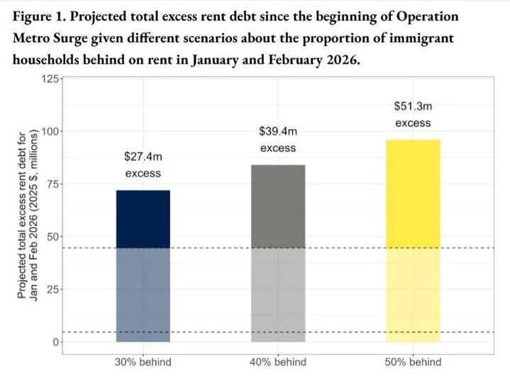 New study from @curaumn : "We estimate that 30&ndash;50% of immigrant renters may be at least one month behind on rent by February 2026."

Researchers estimate that excess statewide rent debt linked to ICE's occupation reached between $27.4