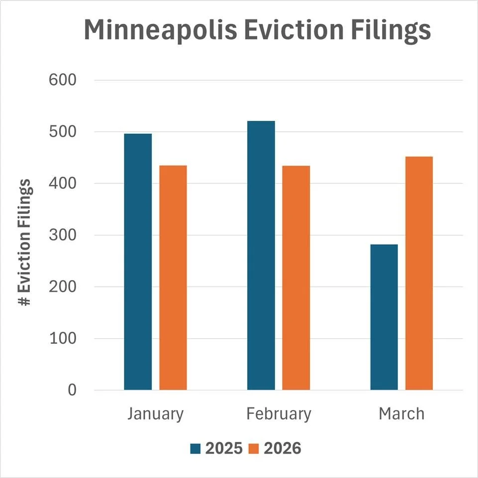 Minneapolis saw eviction filings increase by 60% from the same time last year. @homeline_mn correctly attributes the low eviction numbers prior to March to massive mutual aid efforts. Neighbors raised millions for rental assistance during Operation M