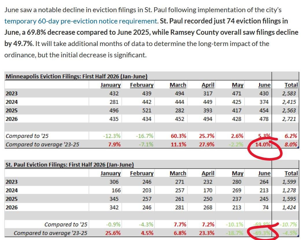Keeping families in their homes is common sense.

St. Paul&rsquo;s temporary 60 day pre-eviction notice resulted in a 69% decrease in evictions compared to the June 2023-2025 average.

Meanwhile, Minneapolis saw evictions rise 14% over the same time 
