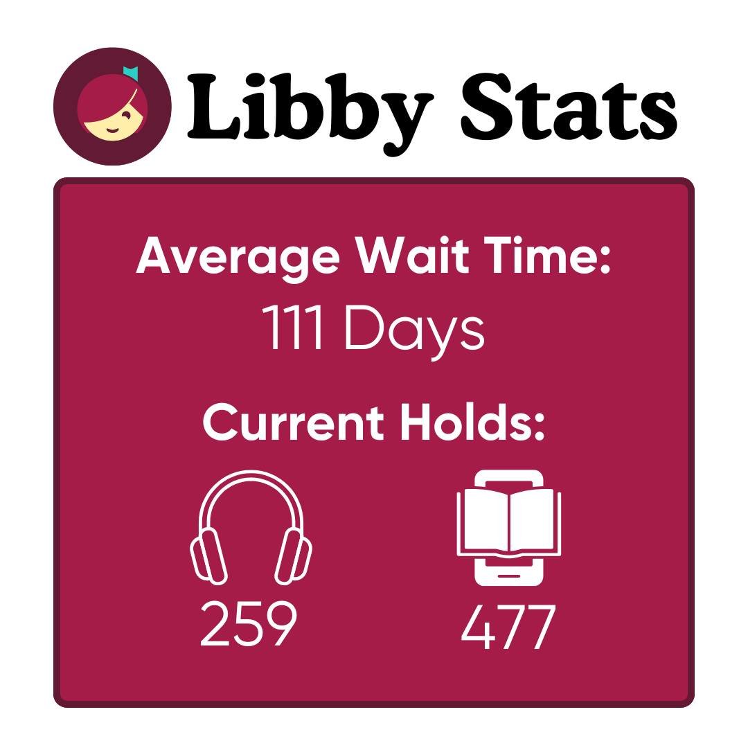 The average wait time for a hold on Libby is 111 days. There are currently 736 active holds on Libby from our library - 259 holds on audiobooks, and 477 holds on eBooks. We will be allocating more of our collection budget to the digital collection du