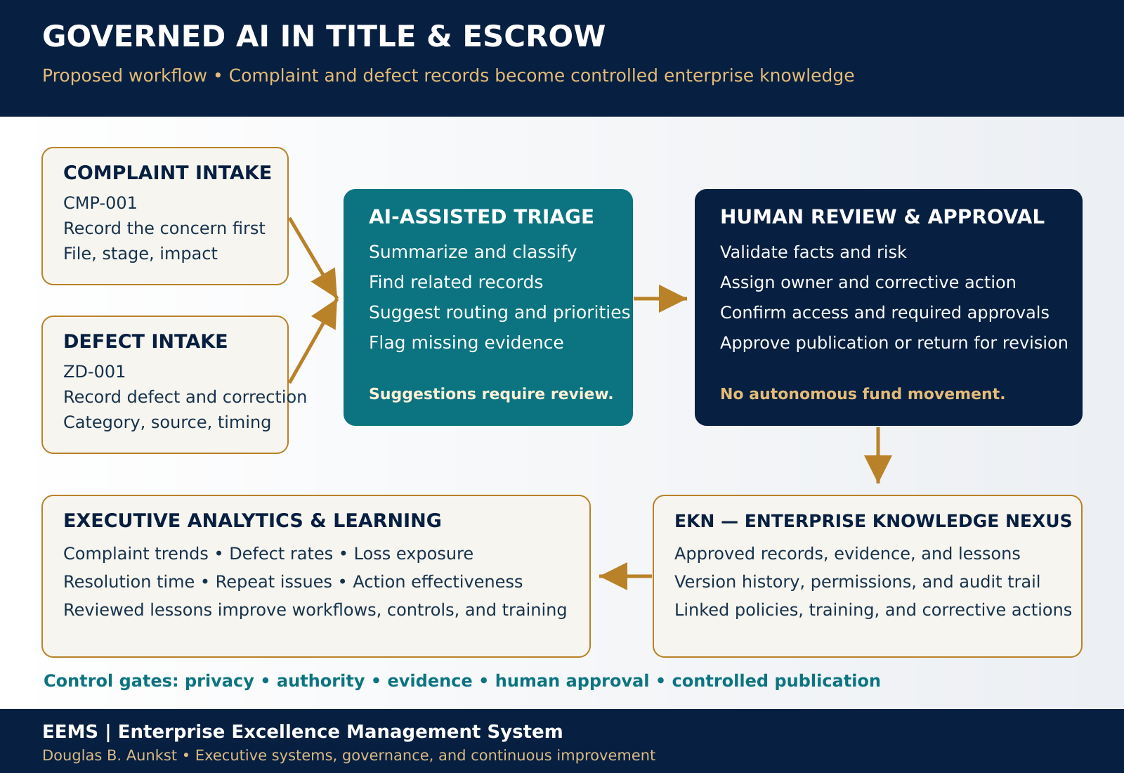 Proposed EEMS title and escrow workflow: complaint and defect intake, AI-assisted triage, human approval, controlled EKN records, and executive analytics.